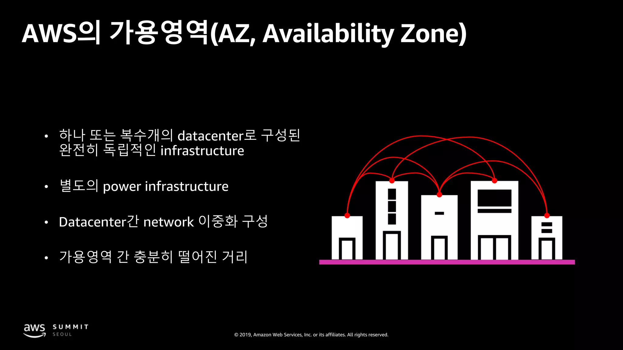 © 2019, Amazon Web Services, Inc. or its affiliates. All rights reserved.
• 하나 또는 복수개의 datacenter로 구성된
완전히 독립적인 infrastructure
• 별도의 power infrastructure
• Datacenter간 network 이중화 구성
• 가용영역 간 충분히 떨어진 거리
AWS의 가용영역(AZ, Availability Zone)
 