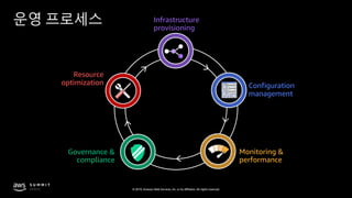 © 2019, Amazon Web Services, Inc. or its affiliates. All rights reserved.
Infrastructure
provisioning
Configuration
management
Governance &
compliance
Monitoring &
performance
Resource
optimization
운영 프로세스
 