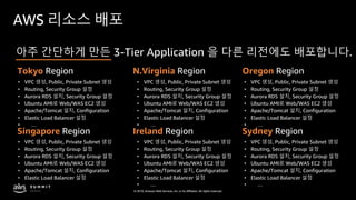 © 2019, Amazon Web Services, Inc. or its affiliates. All rights reserved.
AWS 리소스 배포
아주 간단하게 만든 3-Tier Application 을 다른 리전에도 배포합니다.
Tokyo Region
• VPC 생성, Public, Private Subnet 생성
• Aurora RDS 설치, Security Group 설정
• Ubuntu AMI로 Web/WAS EC2 생성
• Apache/Tomcat 설치, Configuration
• Elastic Load Balancer 설정
• Routing, Security Group 설정
• …
N.Virginia Region
• VPC 생성, Public, Private Subnet 생성
• Aurora RDS 설치, Security Group 설정
• Ubuntu AMI로 Web/WAS EC2 생성
• Apache/Tomcat 설치, Configuration
• Elastic Load Balancer 설정
• Routing, Security Group 설정
• …
Oregon Region
• VPC 생성, Public, Private Subnet 생성
• Aurora RDS 설치, Security Group 설정
• Ubuntu AMI로 Web/WAS EC2 생성
• Apache/Tomcat 설치, Configuration
• Elastic Load Balancer 설정
• Routing, Security Group 설정
• …
Singapore Region
• VPC 생성, Public, Private Subnet 생성
• Aurora RDS 설치, Security Group 설정
• Ubuntu AMI로 Web/WAS EC2 생성
• Apache/Tomcat 설치, Configuration
• Elastic Load Balancer 설정
• Routing, Security Group 설정
• …
Ireland Region
• VPC 생성, Public, Private Subnet 생성
• Aurora RDS 설치, Security Group 설정
• Ubuntu AMI로 Web/WAS EC2 생성
• Apache/Tomcat 설치, Configuration
• Elastic Load Balancer 설정
• Routing, Security Group 설정
• …
Sydney Region
• VPC 생성, Public, Private Subnet 생성
• Aurora RDS 설치, Security Group 설정
• Ubuntu AMI로 Web/WAS EC2 생성
• Apache/Tomcat 설치, Configuration
• Elastic Load Balancer 설정
• Routing, Security Group 설정
• …
 