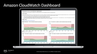 © 2019, Amazon Web Services, Inc. or its affiliates. All rights reserved.
Amazon CloudWatch Dashboard
 