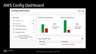 © 2019, Amazon Web Services, Inc. or its affiliates. All rights reserved.
AWS Config Dashboard
 