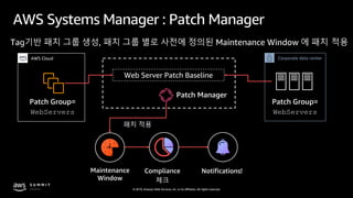 © 2019, Amazon Web Services, Inc. or its affiliates. All rights reserved.
AWS Cloud
Patch Group=
WebServers
Web Server Patch Baseline
Patch Manager
Compliance
체크
Notifications!Maintenance
Window
Patch Group=
WebServers
Corporate data center
AWS Systems Manager : Patch Manager
패치 적용
Tag기반 패치 그룹 생성, 패치 그룹 별로 사전에 정의된 Maintenance Window 에 패치 적용
 