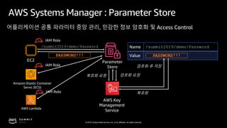 © 2019, Amazon Web Services, Inc. or its affiliates. All rights reserved.
AWS Systems Manager : Parameter Store
어플리케이션 공통 파라미터 중앙 관리, 민감한 정보 암호화 및 Access Control
EC2
IAM Role
Parameter
Store
Name /summit2019/demo/Password
Value
AWS Key
Management
Service
암호화 요청
PASSWORD!!!
암호화 후 저장
/summit2019/demo/Password
복호화 요청
복호화
PASSWORD!!!
Amazon Elastic Container
Servic (ECS)
IAM Role
AWS Lambda
IAM Role
 