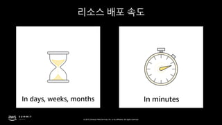 © 2019, Amazon Web Services, Inc. or its affiliates. All rights reserved.
리소스 배포 속도
In minutesIn days, weeks, months
 
