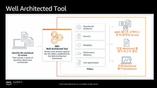 © 2019, Amazon Web Services, Inc. or its affiliates. All rights reserved.
Well Architected Tool
단일 Workload 별
평가 보고서 생성
전체 Workload
평가 Dashboard
AWS 베스트 프랙티스
문서/동영상 Access
 