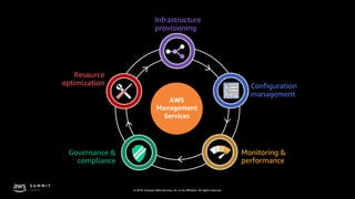 © 2019, Amazon Web Services, Inc. or its affiliates. All rights reserved.
Infrastructure
provisioning
Configuration
management
Governance &
compliance
Monitoring &
performance
Resource
optimization
AWS
Management
Services
 