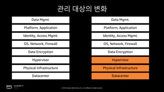 © 2019, Amazon Web Services, Inc. or its affiliates. All rights reserved.
관리 대상의 변화
Physical Infrastructure
Hypervisor
Dat...