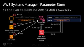 © 2019, Amazon Web Services, Inc. or its affiliates. All rights reserved.
AWS Systems Manager : Parameter Store
어플리케이션 공통 ...