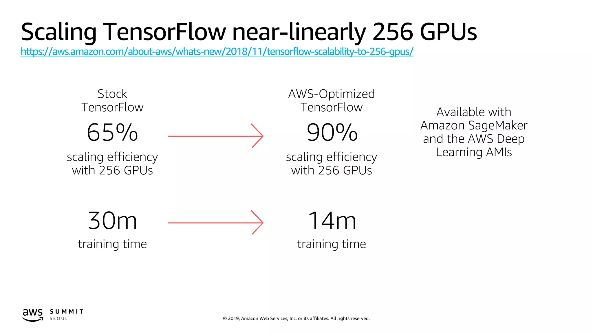 © 2019, Amazon Web Services, Inc. or its affiliates. All rights reserved.
Scaling TensorFlow near-linearly 256 GPUs
https://aws.amazon.com/about-aws/whats-new/2018/11/tensorflow-scalability-to-256-gpus/
Stock
TensorFlow
65%
scaling efficiency
with 256 GPUs
30m
training time
AWS-Optimized
TensorFlow
90%
scaling efficiency
with 256 GPUs
Available with
Amazon SageMaker
and the AWS Deep
Learning AMIs
14m
training time
 