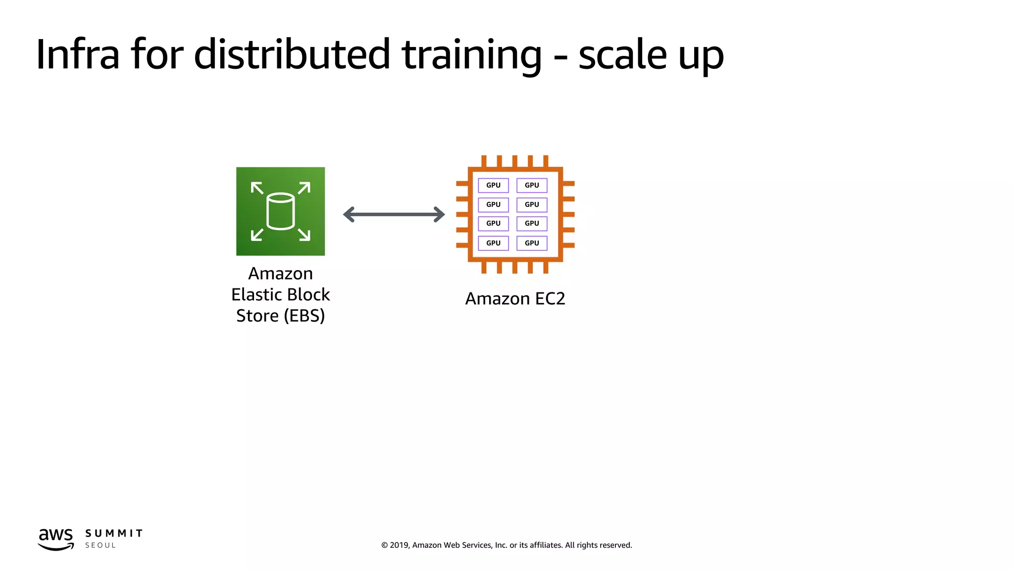 © 2019, Amazon Web Services, Inc. or its affiliates. All rights reserved.
Infra for distributed training - scale up
Amazon
Elastic Block
Store (EBS)
Amazon EC2
GPU GPU
GPU GPU
GPU GPU
GPU GPU
 