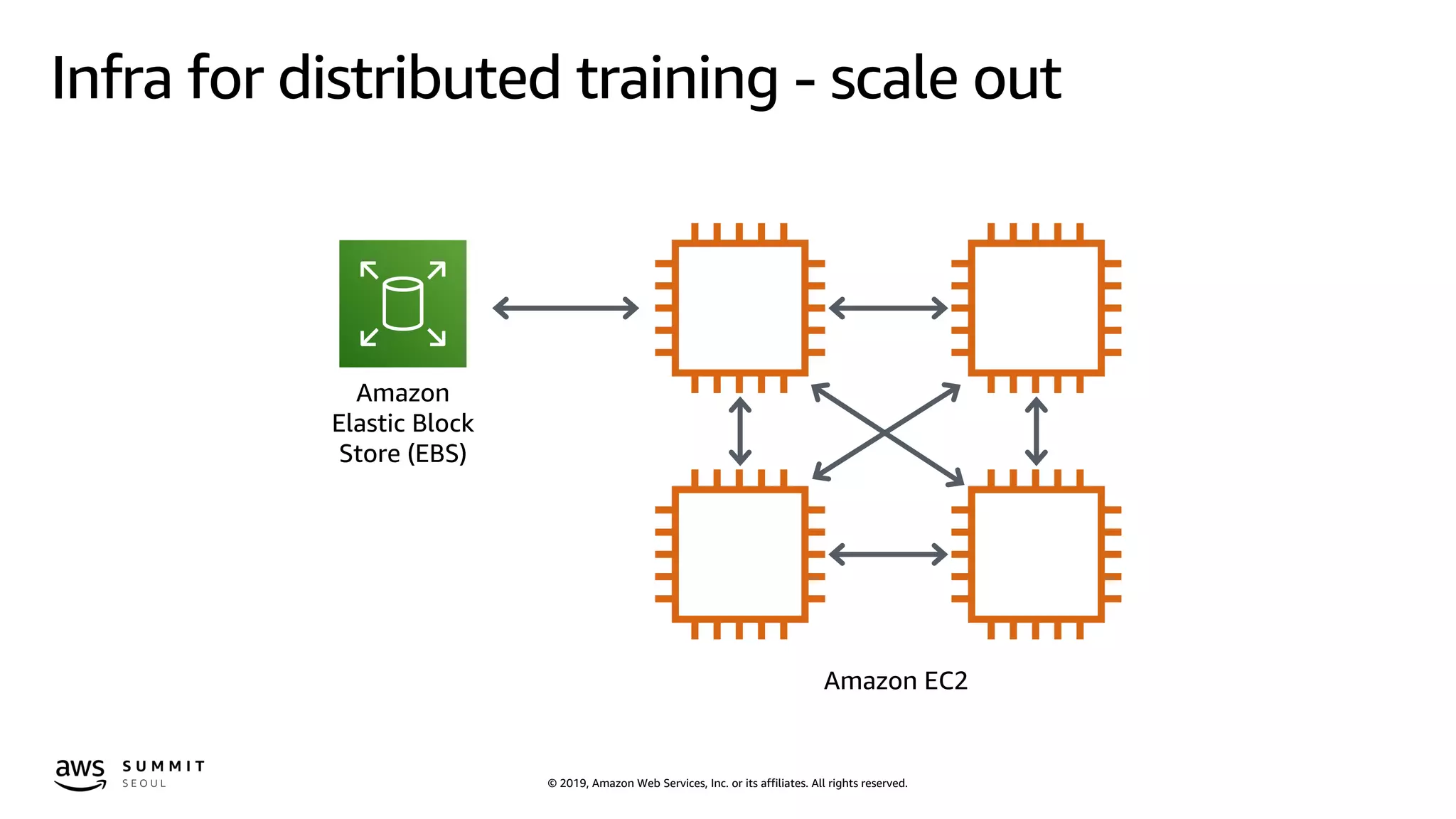 © 2019, Amazon Web Services, Inc. or its affiliates. All rights reserved.
Infra for distributed training - scale out
Amazon
Elastic Block
Store (EBS)
Amazon EC2
 