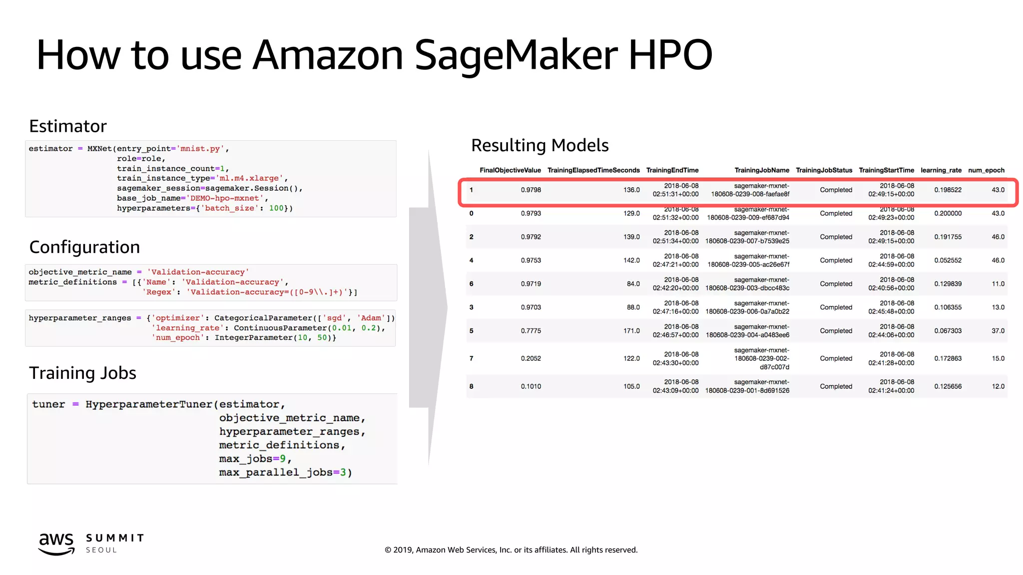 © 2019, Amazon Web Services, Inc. or its affiliates. All rights reserved.
How to use Amazon SageMaker HPO
Configuration
Training Jobs
Resulting Models
Estimator
 