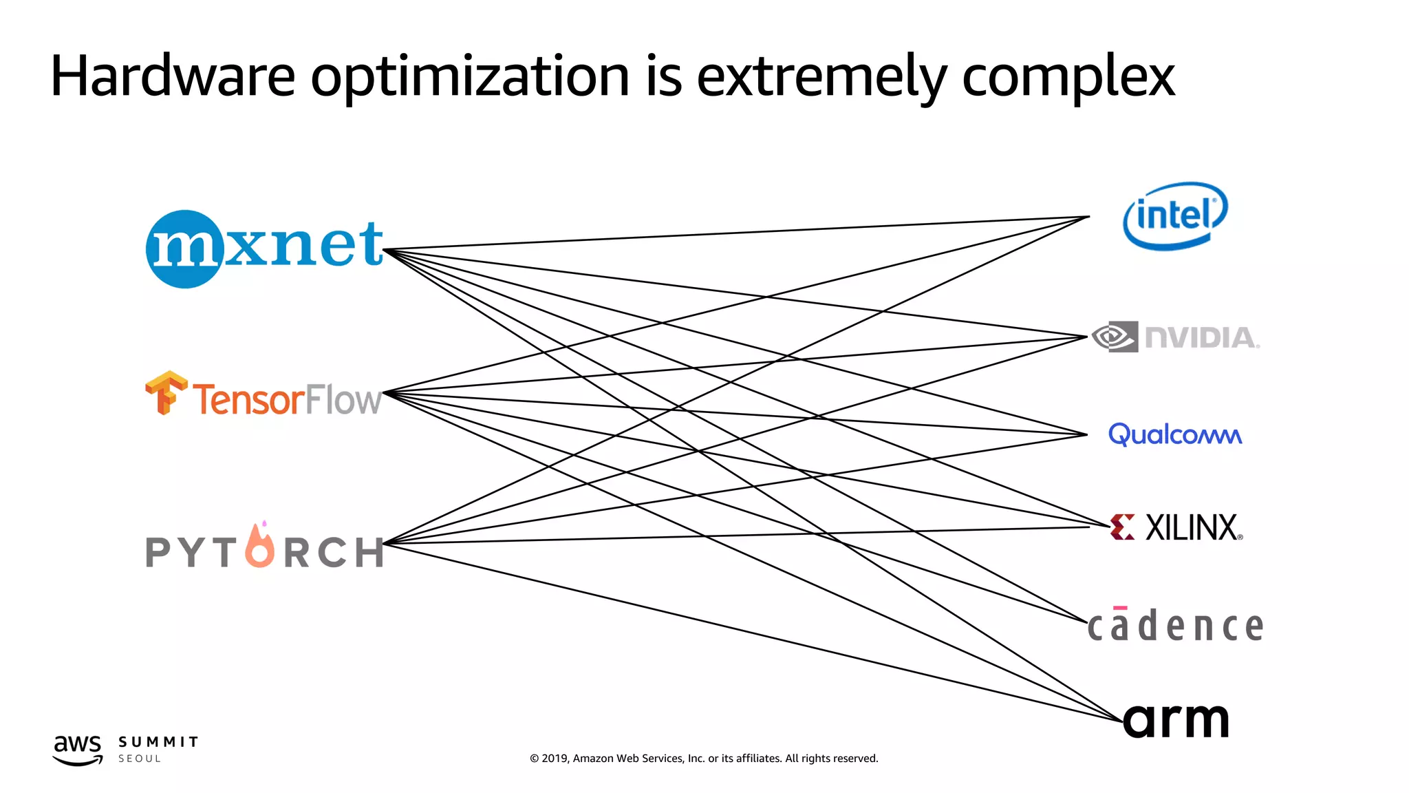 © 2019, Amazon Web Services, Inc. or its affiliates. All rights reserved.
Hardware optimization is extremely complex
 