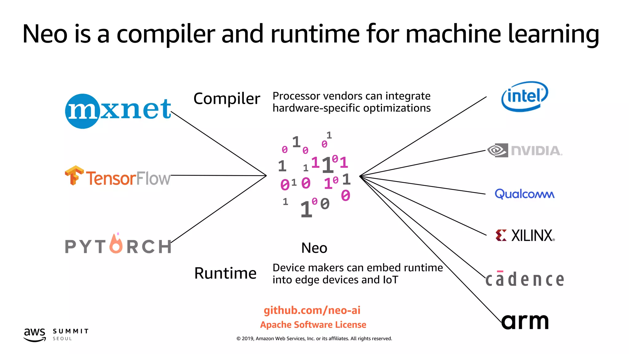 © 2019, Amazon Web Services, Inc. or its affiliates. All rights reserved.
Neo is a compiler and runtime for machine learning
Compiler
Runtime
Processor vendors can integrate
hardware-specific optimizations
Device makers can embed runtime
into edge devices and IoT
github.com/neo-ai
Apache Software License
Neo
 
