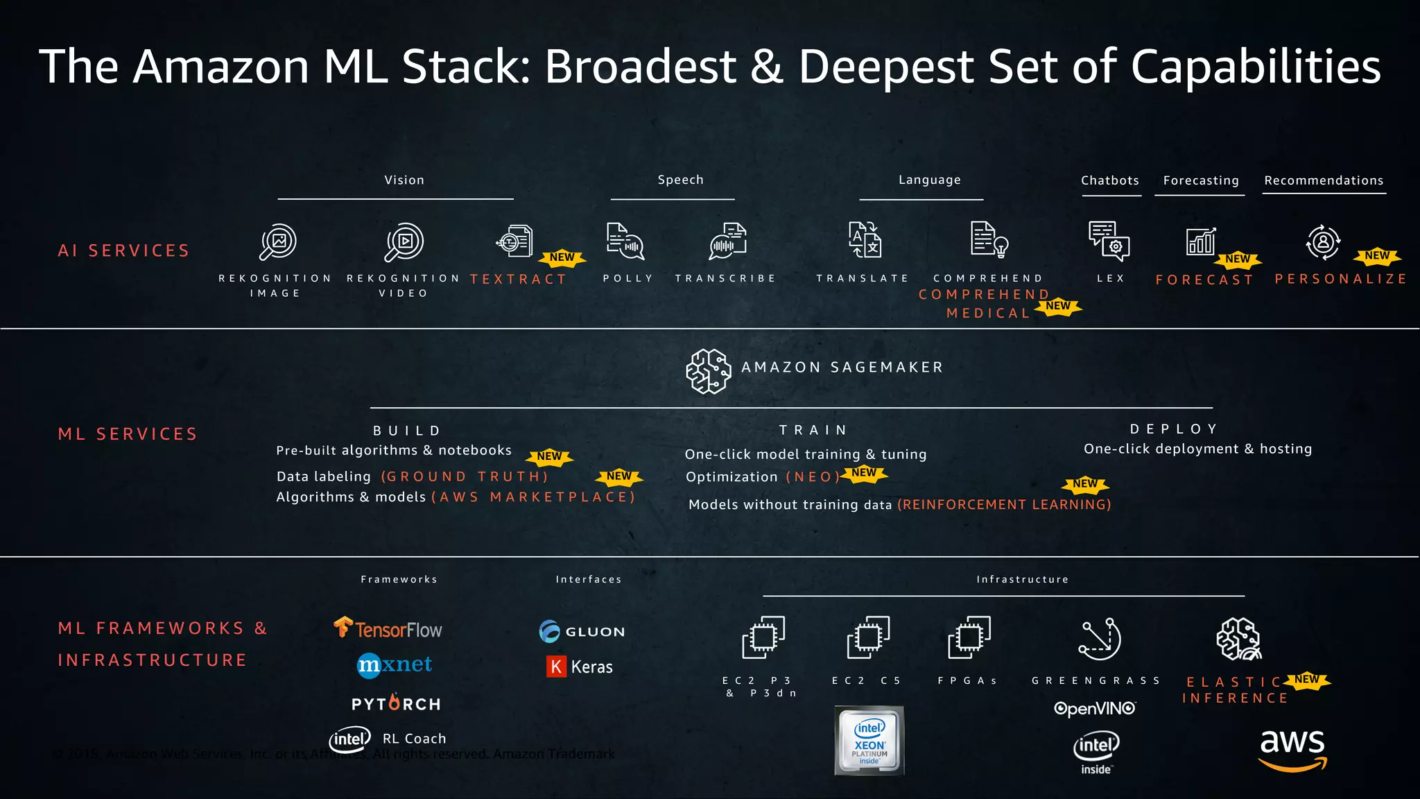 © 2019, Amazon Web Services, Inc. or its affiliates. All rights reserved.
© 2018, Amazon Web Services, Inc. or its Affiliates. All rights reserved. Amazon Trademark
M L F R A M E W O R K S &
I N F R A S T R U C T U R E
The Amazon ML Stack: Broadest & Deepest Set of Capabilities
A I S E R V I C E S
R E K O G N I T I O N
I M A G E
P O L L Y T R A N S C R I B E T R A N S L A T E C O M P R E H E N D
C O M P R E H E N D
M E D I C A L
L E XR E K O G N I T I O N
V I D E O
Vision Speech Chatbots
A M A Z O N S A G E M A K E R
B U I L D T R A I N
F O R E C A S TT E X T R A C T P E R S O N A L I Z E
D E P L O Y
Pre-built algorithms & notebooks
Data labeling (G R O U N D T R U T H )
One-click model training & tuning
Optimization ( N E O )
One-click deployment & hosting
M L S E R V I C E S
F r a m e w o r k s I n t e r f a c e s I n f r a s t r u c t u r e
E C 2 P 3
& P 3 d n
E C 2 C 5 F P G A s G R E E N G R A S S E L A S T I C
I N F E R E N C E
Models without training data (REINFORCEMENT LEARNING)
Algorithms & models ( A W S M A R K E T P L A C E )
Language Forecasting Recommendations
NEW NEWNEW
NEW
NEW
NEWNEW
NEW
NEW
RL Coach
 