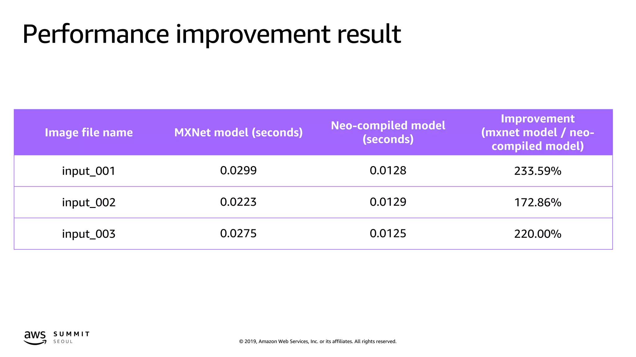 © 2019, Amazon Web Services, Inc. or its affiliates. All rights reserved.
Performance improvement result
Image file name MXNet model (seconds)
Neo-compiled model
(seconds)
Improvement
(mxnet model / neo-
compiled model)
input_001 0.0299 0.0128 233.59%
input_002 0.0223 0.0129 172.86%
input_003 0.0275 0.0125 220.00%
 
