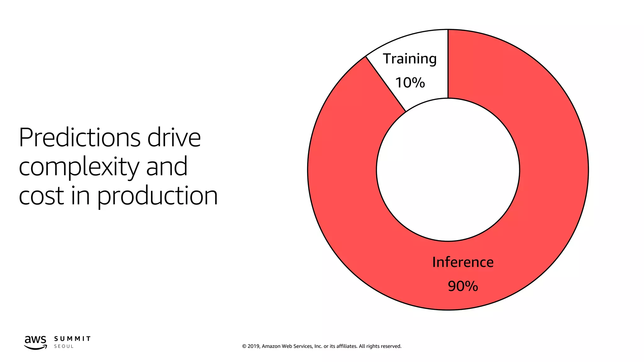 © 2019, Amazon Web Services, Inc. or its affiliates. All rights reserved.
Predictions drive
complexity and
cost in production
Training
10%
Inference
90%
 