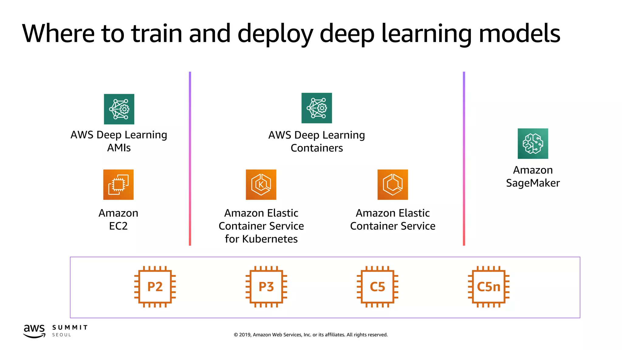 © 2019, Amazon Web Services, Inc. or its affiliates. All rights reserved.
Where to train and deploy deep learning models
Amazon
SageMaker
Amazon Elastic
Container Service
for Kubernetes
Amazon Elastic
Container Service
AWS Deep Learning
Containers
Amazon
EC2
AWS Deep Learning
AMIs
 