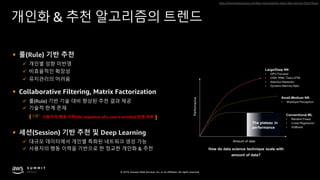 © 2019, Amazon Web Services, Inc. or its affiliates. All rights reserved.
개인화 & 추천 알고리즘의 트렌드
https://towardsdatascience.com/deep-misconceptions-about-deep-learning-f26c41faceec
§ 룰(Rule) 기반 추천
ü 개인별 성향 미반영
ü 비효율적인 확장성
ü 유지관리의 어려움
§ Collaborative Filtering, Matrix Factorization
ü 룰(Rule) 기반 기술 대비 향상된 추천 결과 제공
ü 기술적 한계 존재
§ 세션(Session) 기반 추천 및 Deep Learning
ü 대규모 데이터에서 개인별 특화된 네트워크 생성 가능
ü 사용자의 행동 이력을 기반으로 한 정교한 개인화 & 추천
( ☞ 사용자의 행동 이력(the sequence of a user’s activity) 반영 여부 )
 