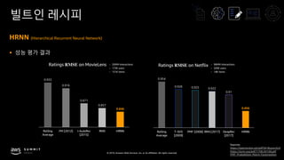 © 2019, Amazon Web Services, Inc. or its affiliates. All rights reserved.
빌트인 레시피
HRNN (Hierarchical Recurrent Neural Network)
§ 성능 평가 결과
0.954
0.928 0.925 0.922
0.91
0.856
Rolling
Average
T-SVD
[2009]
PMF [2008] RRN [2017] DeepRec
[2017]
HRNN
Ratings RMSE on Netflix
0.933
0.916
0.871
0.857
0.846
Rolling
Average
FM [2012] I-AutoRec
[2015]
RNN HRNN
Ratings RMSE on MovieLens
Sources:
https://openreview.net/pdf?id=ByzxsrrkJ4
https://arxiv.org/pdf/1706.04148.pdf
PMF: Probabilistic Matrix Factorization
 