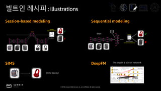© 2019, Amazon Web Services, Inc. or its affiliates. All rights reserved.
빌트인 레시피 : illustrations
Session-based modeling Sequential modeling
SIMS
(time decay)
RNN
User
Representation
(features)
(learned user representation)
DeepFM The depth & size of network
 