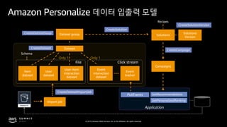 © 2019, Amazon Web Services, Inc. or its affiliates. All rights reserved.
File
Dataset
Dataset group
User-item
interaction
dataset
Only 1
User
dataset
Item
dataset
Schema
CreateDataset
CreateDatasetGoup
Amazon Personalize 데이터 입출력 모델
Click stream
Event
tracker
Event
interaction
dataset
Only 1
PutEvents
GetPersonalizedRanking
GetRecommendations
Solutions
Solutions
Version
Recipes
CreateSolution
CreateSolutionVersion
Import job
CreateDatasetImportJob
Campaigns
CreateCampaign
 
