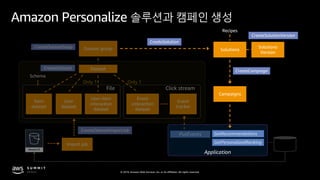 © 2019, Amazon Web Services, Inc. or its affiliates. All rights reserved.
File
Dataset
Dataset group
User-item
interaction
dataset
Only 1
User
dataset
Item
dataset
Schema
CreateDataset
CreateDatasetGoup
Import job
CreateDatasetImportJob
Amazon Personalize 솔루션과 캠페인 생성
Click stream
Event
tracker
Event
interaction
dataset
Only 1
PutEvents
GetPersonalizedRanking
GetRecommendations
Solutions
Solutions
Version
Recipes
CreateSolution
CreateSolutionVersion
Campaigns
CreateCampaign
 