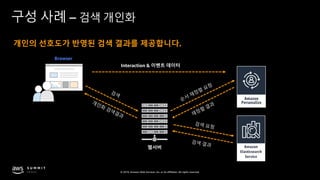 © 2019, Amazon Web Services, Inc. or its affiliates. All rights reserved.
구성 사례 – 검색 개인화
웹서버
Browser
순서
재정렬
요청
재정렬
결과
검색
개인화
검색결과
Interaction & 이벤트 데이터
검색 요청
검색 결과
개인의 선호도가 반영된 검색 결과를 제공합니다.
 