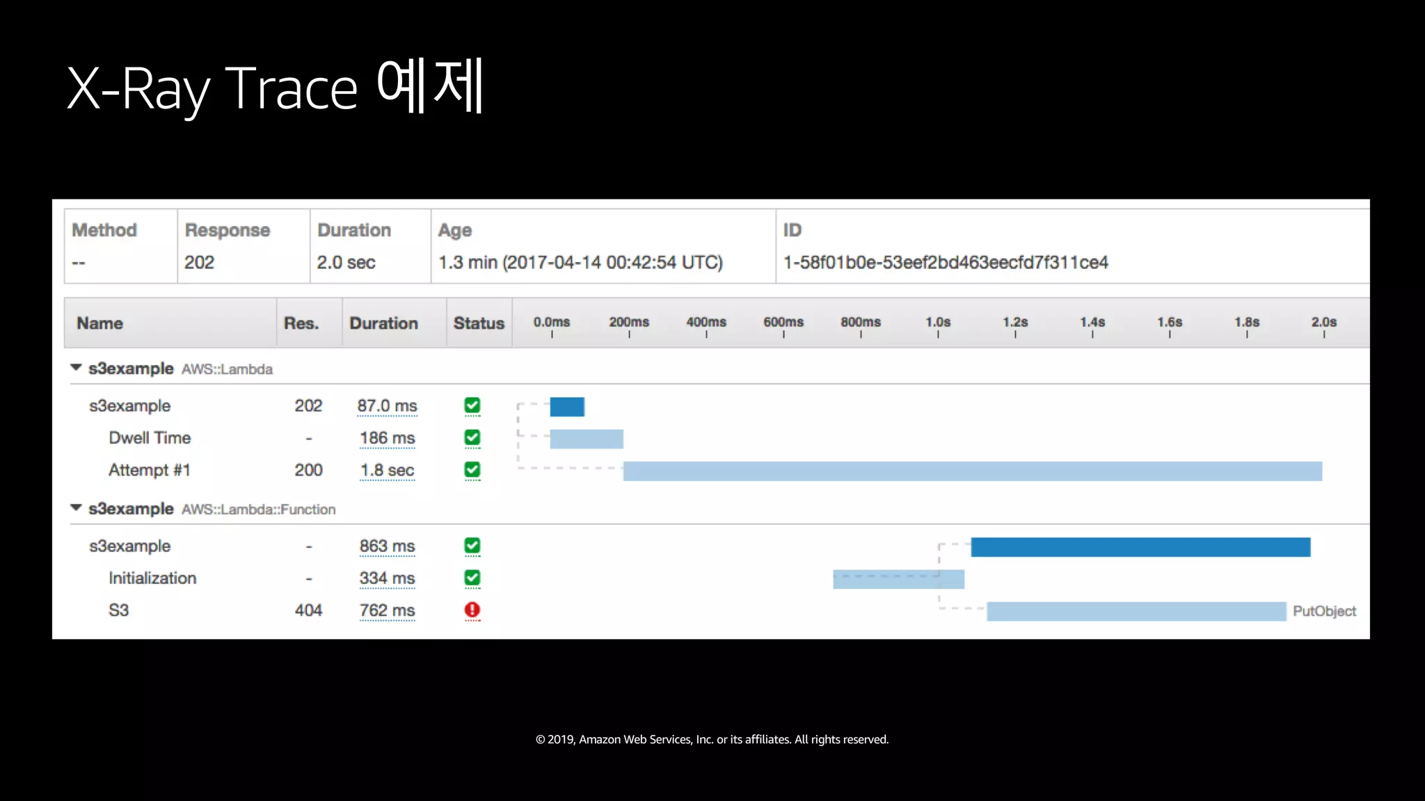 © 2019, Amazon Web Services, Inc. or its affiliates. All rights reserved.
X-Ray Trace 예제
 