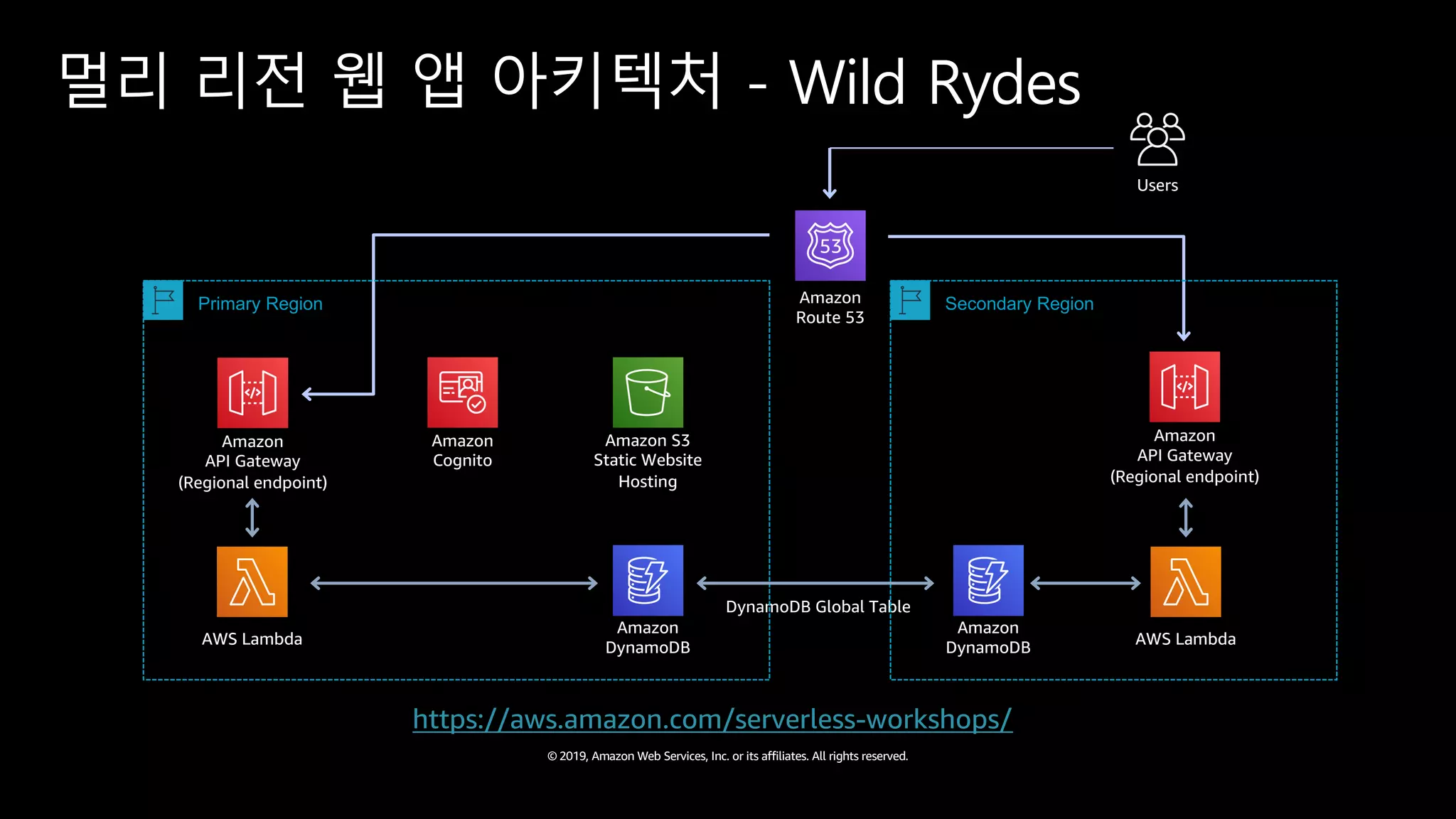 © 2019, Amazon Web Services, Inc. or its affiliates. All rights reserved.
멀리 리전 웹 앱 아키텍처 - Wild Rydes
Users
Amazon
Route 53
Primary Region Secondary Region
https://aws.amazon.com/serverless-workshops/
Amazon
API Gateway
(Regional endpoint)
Amazon
API Gateway
(Regional endpoint)
Amazon
Cognito
Amazon S3
Static Website
Hosting
Amazon
DynamoDB
AWS Lambda
Amazon
DynamoDB
AWS Lambda
 
