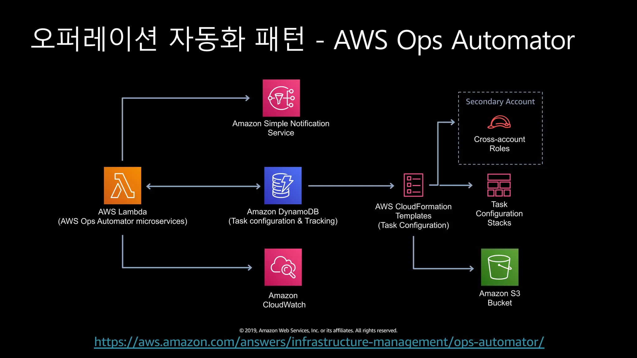 © 2019, Amazon Web Services, Inc. or its affiliates. All rights reserved.
오퍼레이션 자동화 패턴 - AWS Ops Automator
https://aws.amazon.com/answers/infrastructure-management/ops-automator/
AWS Lambda
(AWS Ops Automator microservices)
Amazon Simple Notification
Service
Amazon
CloudWatch
Amazon DynamoDB
(Task configuration & Tracking)
AWS CloudFormation
Templates
(Task Configuration)
Task
Configuration
Stacks
Cross-account
Roles
Amazon S3
Bucket
Secondary Account
 