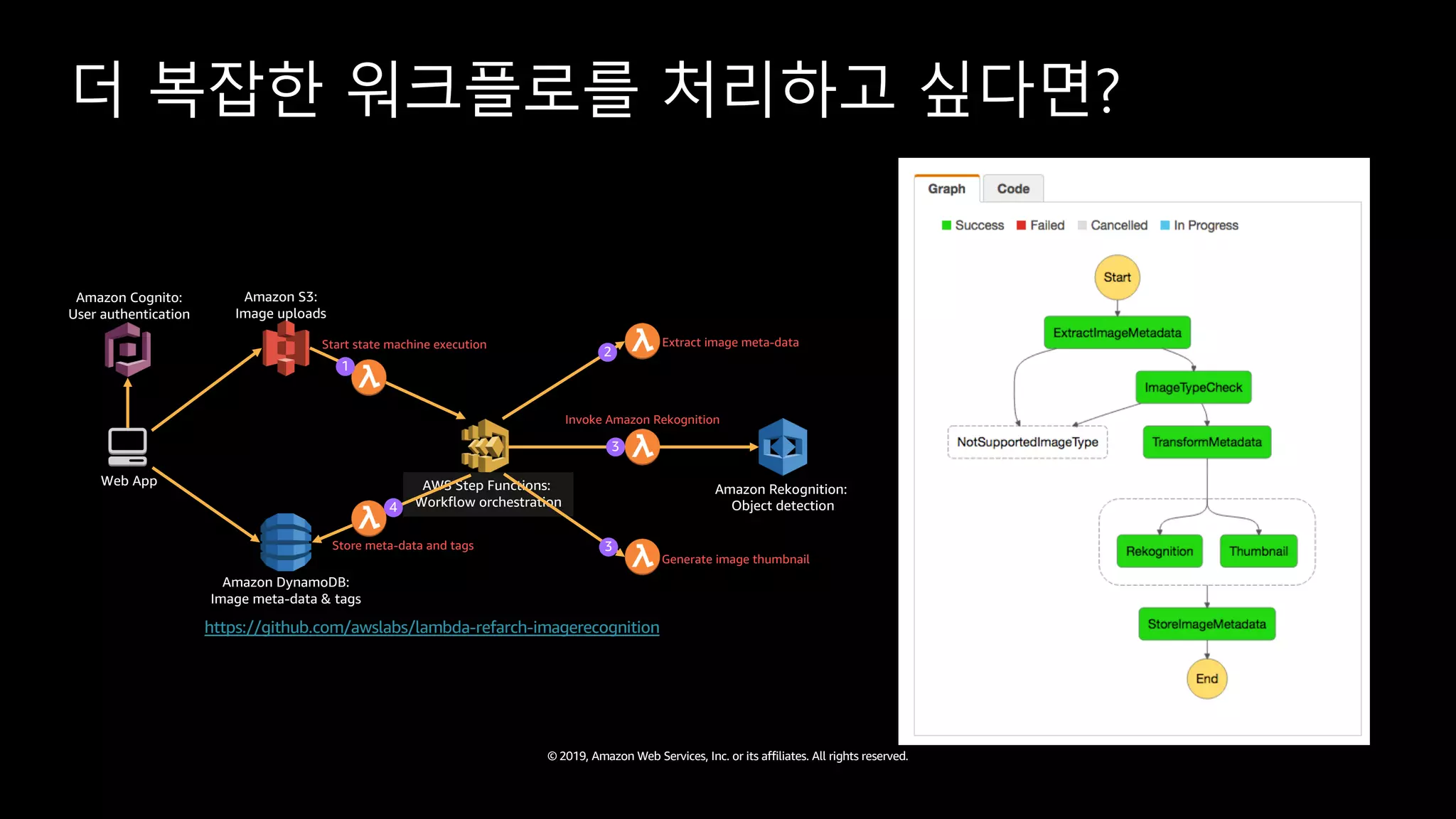 © 2019, Amazon Web Services, Inc. or its affiliates. All rights reserved.
더 복잡한 워크플로를 처리하고 싶다면?
Web App
Amazon DynamoDB:
Image meta-data & tags
Amazon Cognito:
User authentication
Amazon S3:
Image uploads
AWS Step Functions:
Workflow orchestration
Start state machine execution
1
Extract image meta-data
2
Amazon Rekognition:
Object detection
Invoke Amazon Rekognition
Generate image thumbnail
3
3Store meta-data and tags
4
https://github.com/awslabs/lambda-refarch-imagerecognition
 