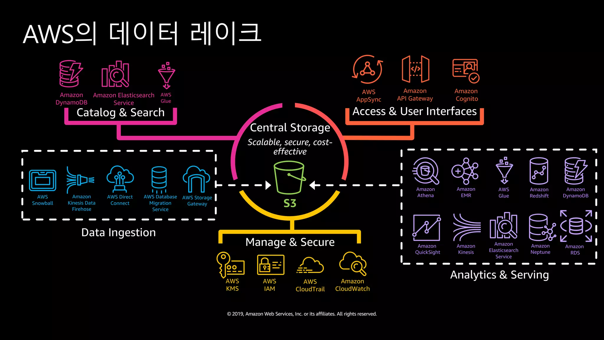 © 2019, Amazon Web Services, Inc. or its affiliates. All rights reserved.
Catalog & Search Access & User Interfaces
Analytics & Serving
S3
Amazon
DynamoDB
Amazon Elasticsearch
Service
AWS
AppSync
Amazon
API Gateway
Amazon
Cognito
AWS
KMS
AWS
CloudTrail
Manage & Secure
AWS
IAM
Amazon
CloudWatch
Data Ingestion
AWS
Snowball
AWS Storage
Gateway
Amazon
Kinesis Data
Firehose
AWS Direct
Connect
AWS Database
Migration
Service
Amazon
Athena
Amazon
EMR
AWS
Glue
Amazon
Redshift
Amazon
DynamoDB
Amazon
QuickSight
Amazon
Kinesis
Amazon
Elasticsearch
Service
Amazon
Neptune
Amazon
RDS
Central Storage
Scalable, secure, cost-
effective
AWS
Glue
AWS의 데이터 레이크
 