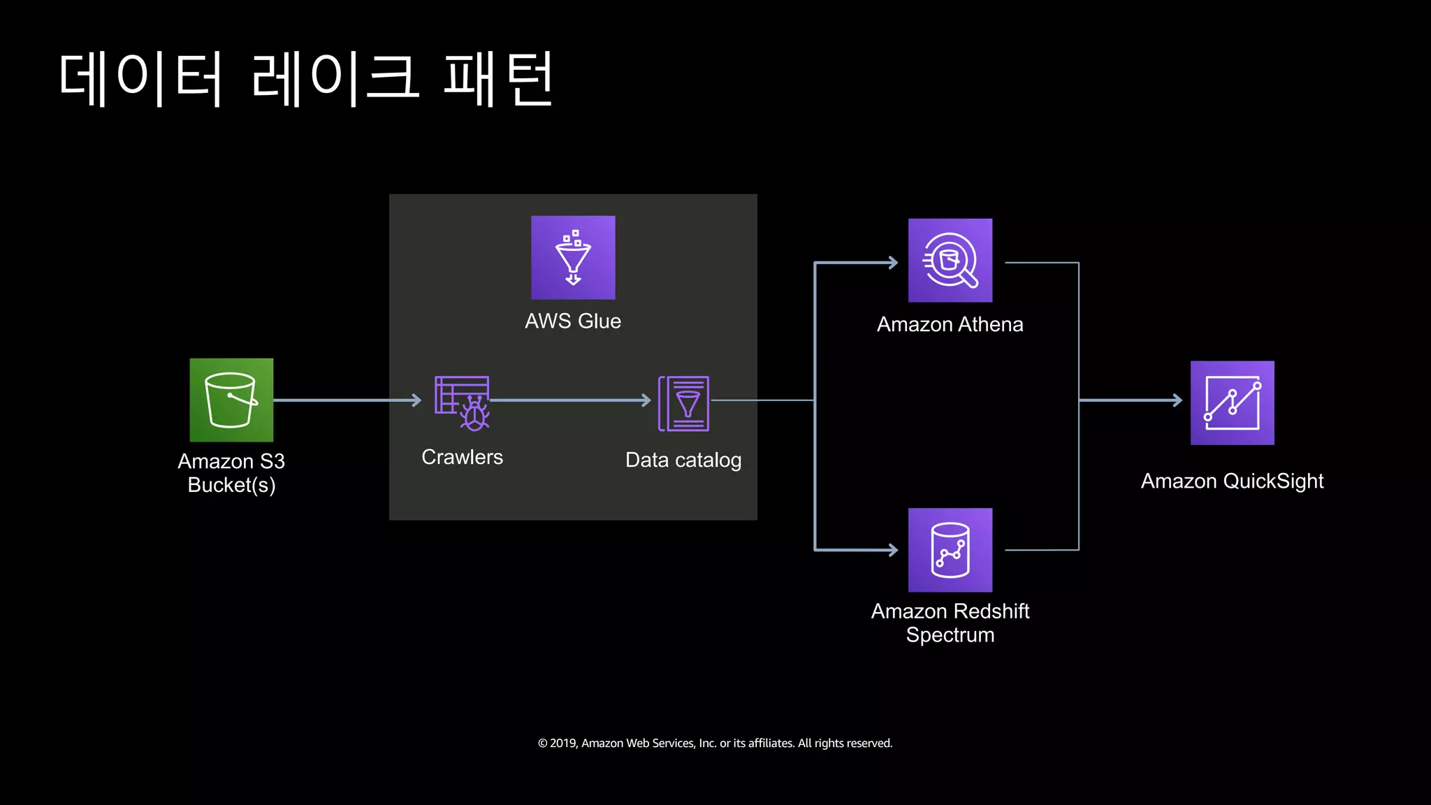 © 2019, Amazon Web Services, Inc. or its affiliates. All rights reserved.
Amazon S3
Bucket(s)
Crawlers Data catalog
AWS Glue Amazon Athena
Amazon Redshift
Spectrum
Amazon QuickSight
데이터 레이크 패턴
 