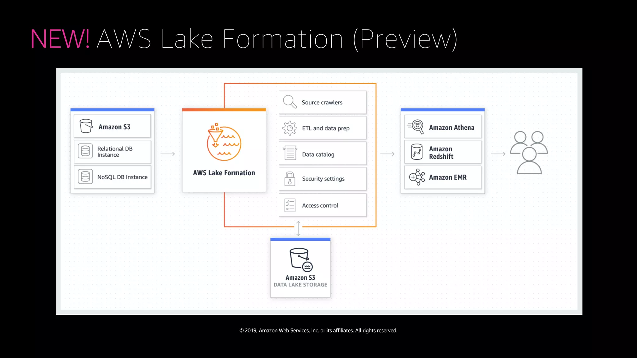 © 2019, Amazon Web Services, Inc. or its affiliates. All rights reserved.
NEW! AWS Lake Formation (Preview)
 