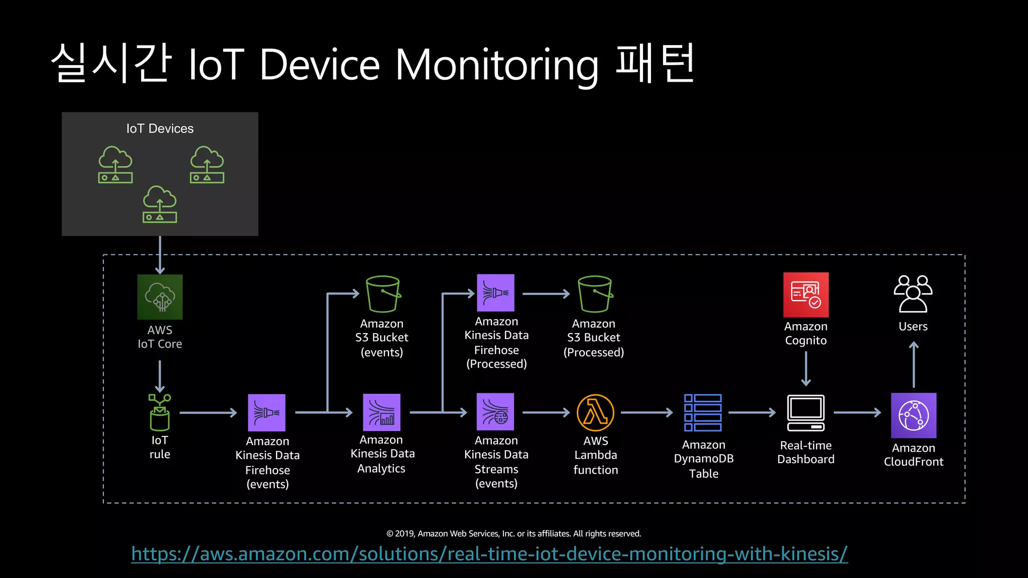 © 2019, Amazon Web Services, Inc. or its affiliates. All rights reserved.
실시간 IoT Device Monitoring 패턴
https://aws.amazon.com/solutions/real-time-iot-device-monitoring-with-kinesis/
AWS
IoT Core
IoT
rule
Amazon
Kinesis Data
Firehose
(events)
Amazon
Kinesis Data
Analytics
Amazon
Kinesis Data
Streams
(events)
AWS
Lambda
function
Amazon
S3 Bucket
(events)
Amazon
DynamoDB
Table
Real-time
Dashboard
Users
Amazon
CloudFront
Amazon
Kinesis Data
Firehose
(Processed)
Amazon
S3 Bucket
(Processed)
Amazon
Cognito
IoT Devices
 
