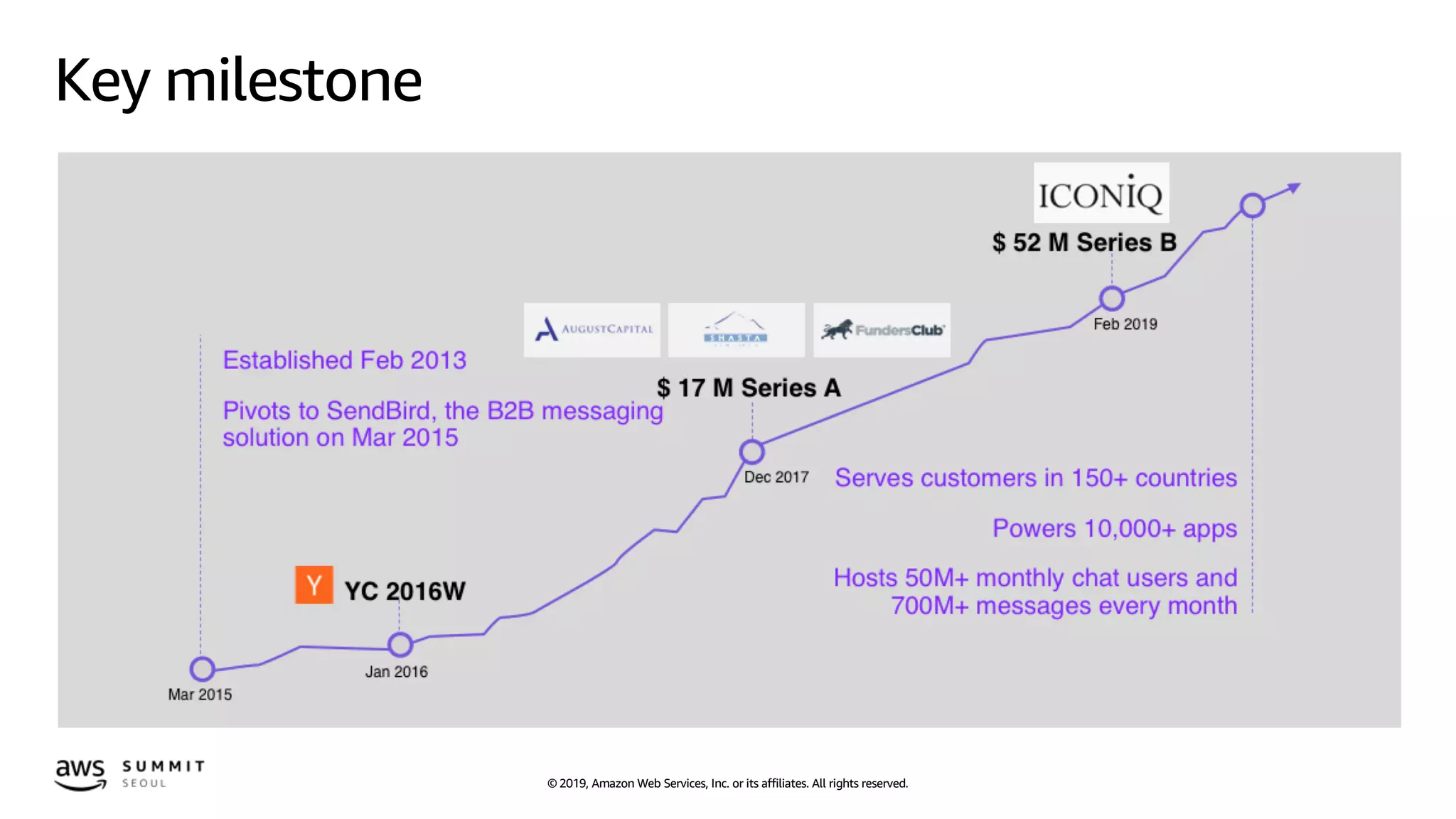 © 2019, Amazon Web Services, Inc. or its affiliates. All rights reserved.
Key milestone
 