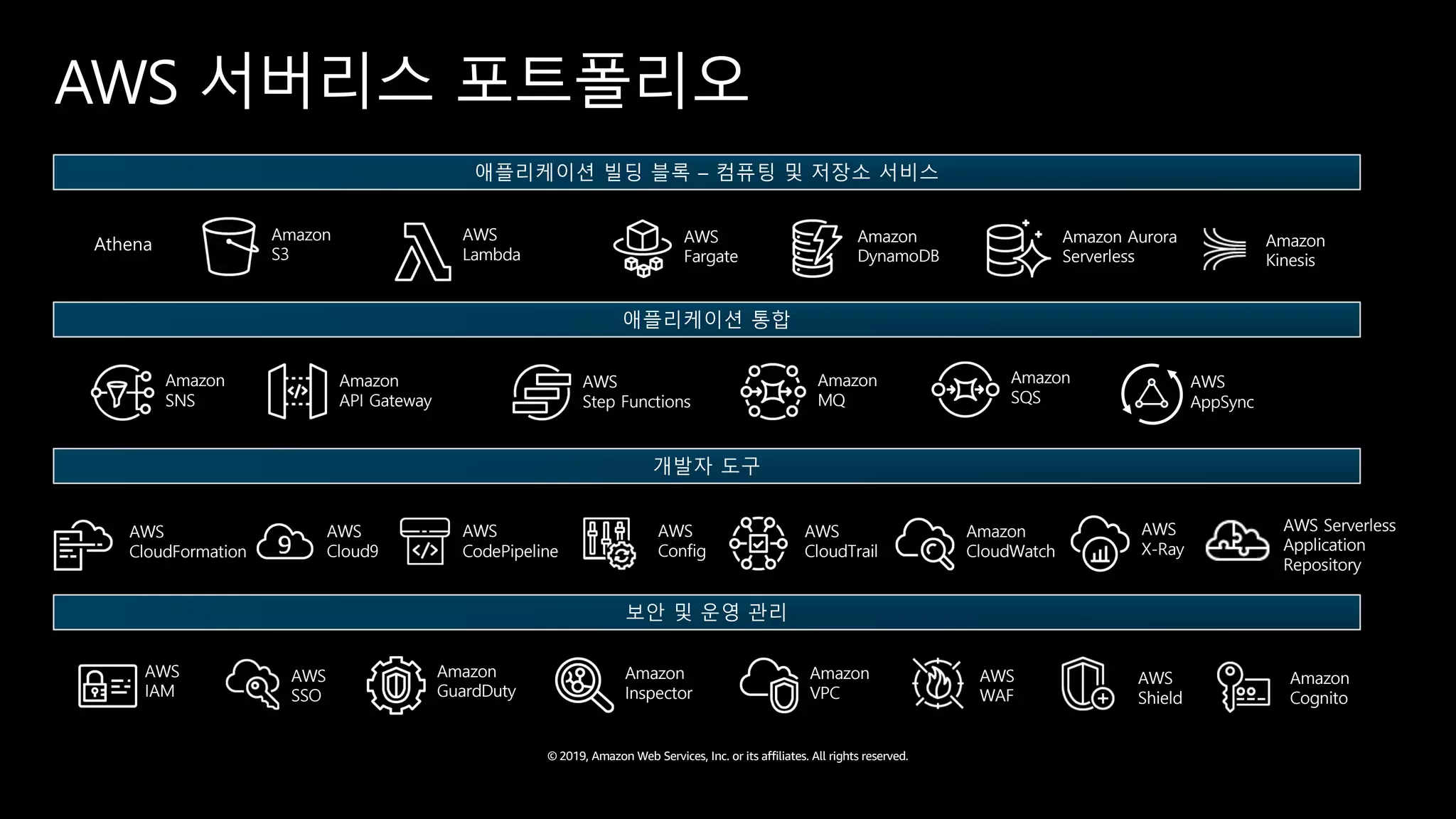 © 2019, Amazon Web Services, Inc. or its affiliates. All rights reserved.
AWS 서버리스 포트폴리오
애플리케이션 빌딩 블록 – 컴퓨팅 및 저장소 서비스
AWS
Lambda
AWS
Fargate
Amazon
API Gateway
Amazon
SNS
Amazon
MQ
Amazon
SQS
AWS
Step Functions
애플리케이션 통합
개발자 도구
보안 및 운영 관리
Amazon Aurora
Serverless
Amazon
S3
Amazon
DynamoDB
AWS
AppSync
AWS
IAM
Amazon
Cognito
Amazon
Inspector
Amazon
VPC
Amazon
GuardDuty
AWS
CloudFormation
AWS
Cloud9
AWS
CloudTrail
Amazon
CloudWatch
AWS
X-Ray
AWS
CodePipeline
AWS
Config
AWS
SSO
AWS
Shield
AWS
WAF
Amazon
Kinesis
AWS Serverless
Application
Repository
Athena
 