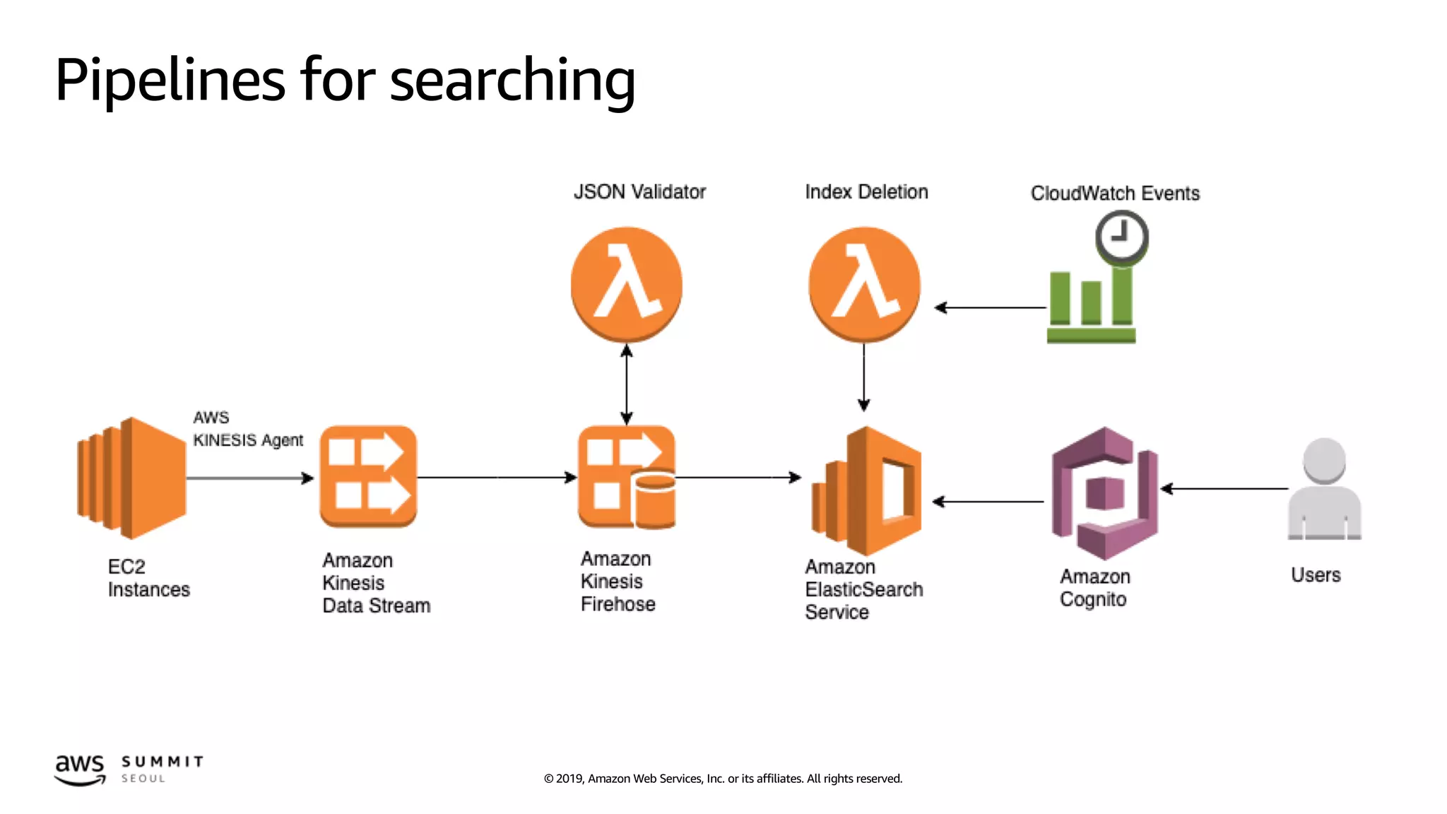 © 2019, Amazon Web Services, Inc. or its affiliates. All rights reserved.
Pipelines for searching
 