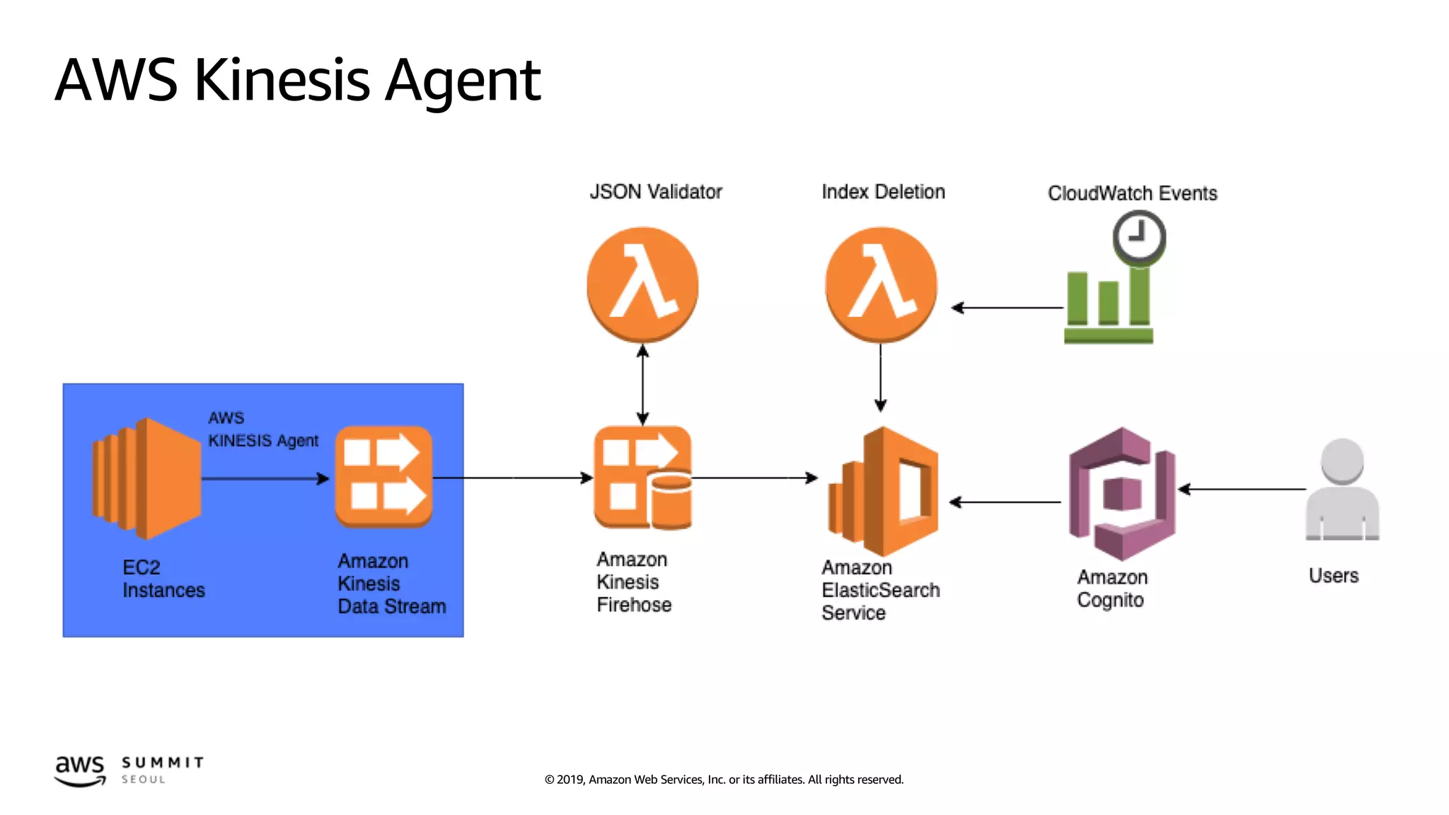 © 2019, Amazon Web Services, Inc. or its affiliates. All rights reserved.
AWS Kinesis Agent
 