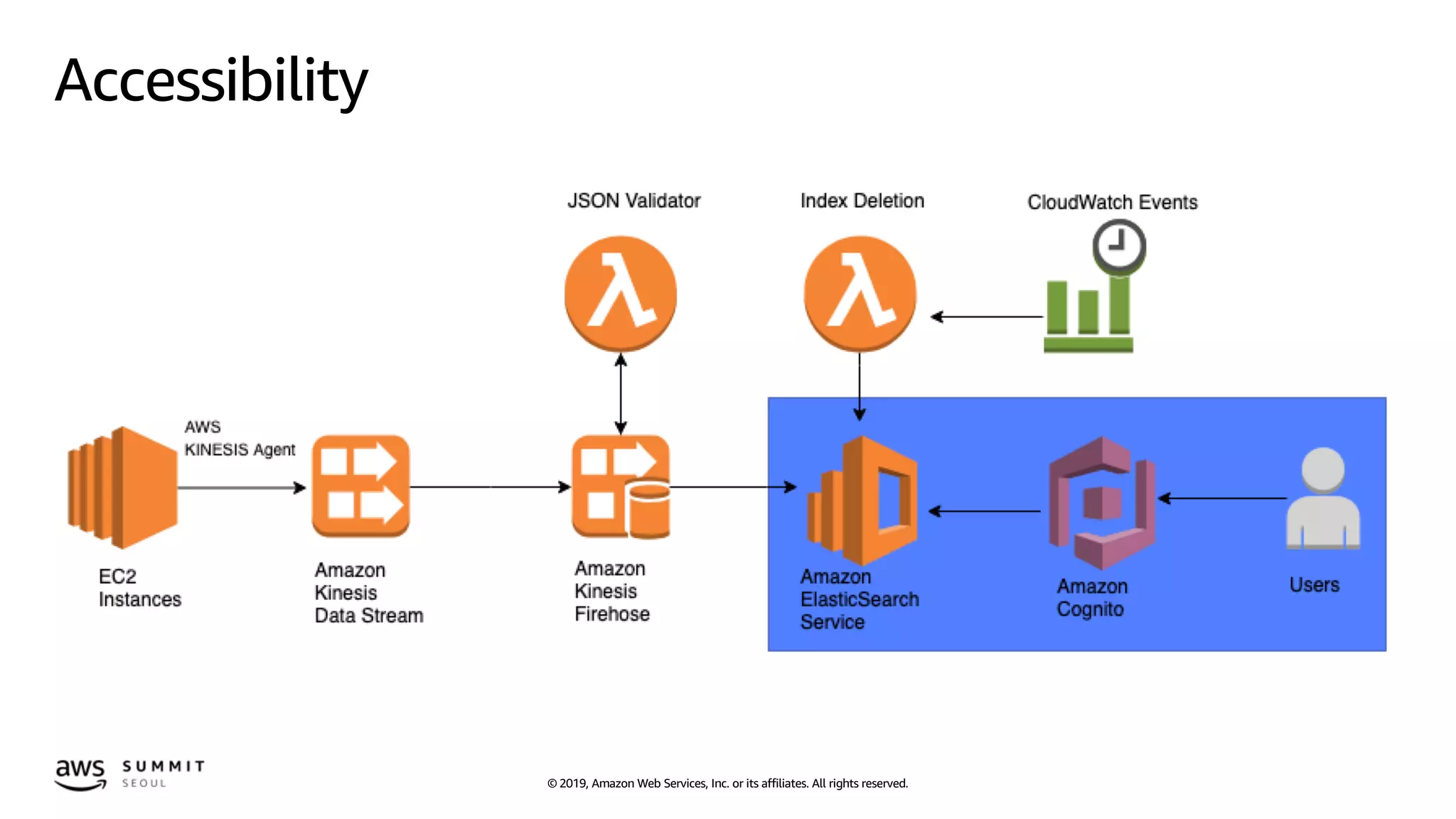 © 2019, Amazon Web Services, Inc. or its affiliates. All rights reserved.
Accessibility
 