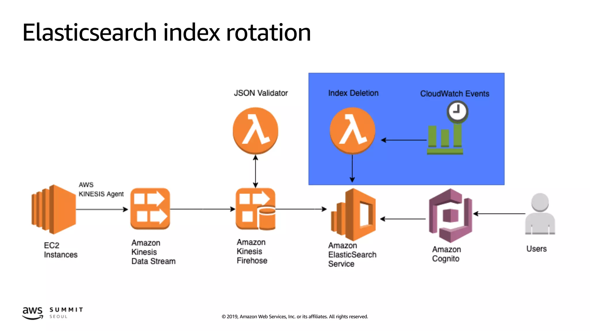 © 2019, Amazon Web Services, Inc. or its affiliates. All rights reserved.
Elasticsearch index rotation
 