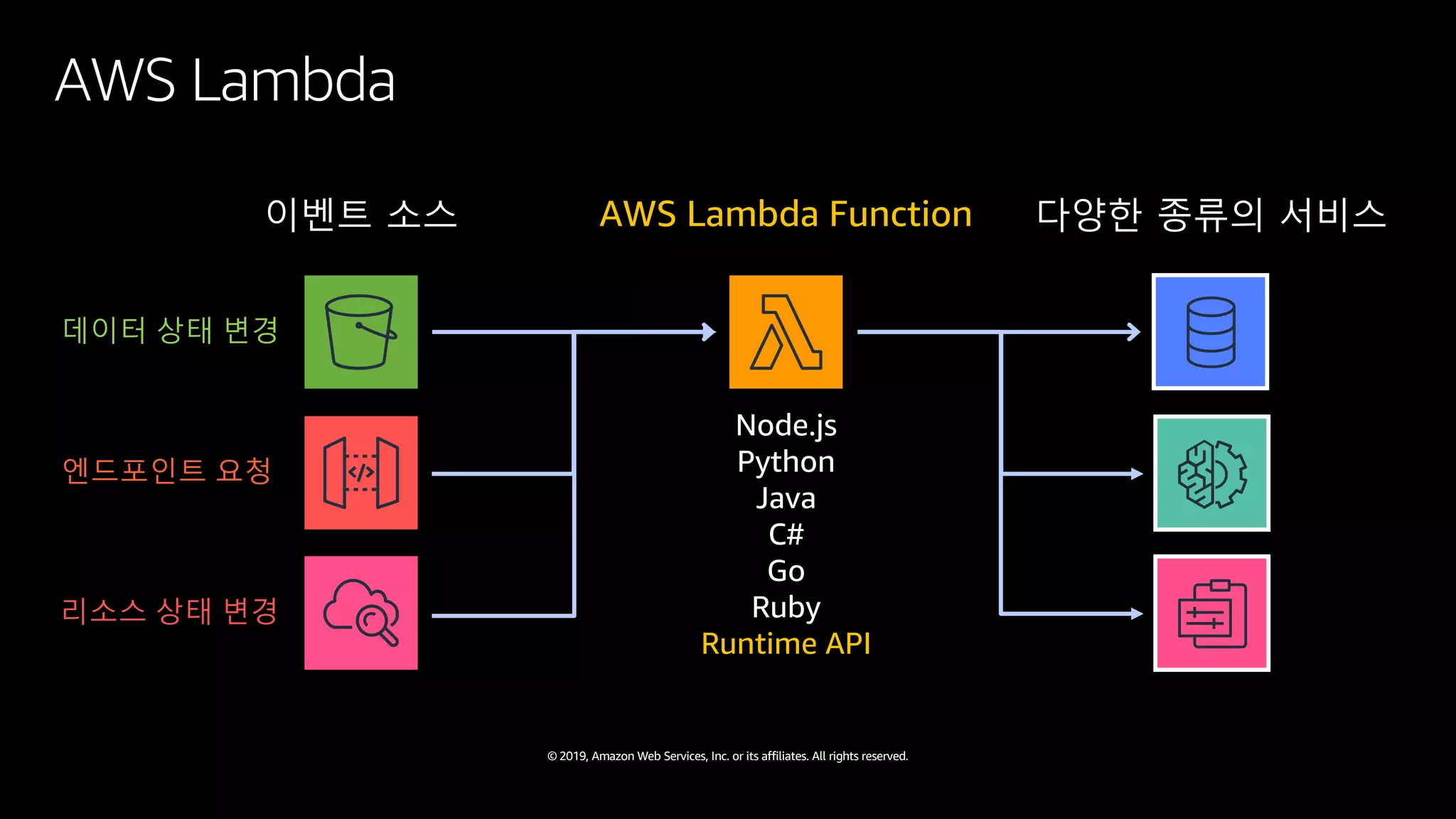 © 2019, Amazon Web Services, Inc. or its affiliates. All rights reserved.
AWS Lambda
이벤트 소스 AWS Lambda Function 다양한 종류의 서비스
Node.js
Python
Java
C#
Go
Ruby
Runtime API
데이터 상태 변경
엔드포인트 요청
리소스 상태 변경
 