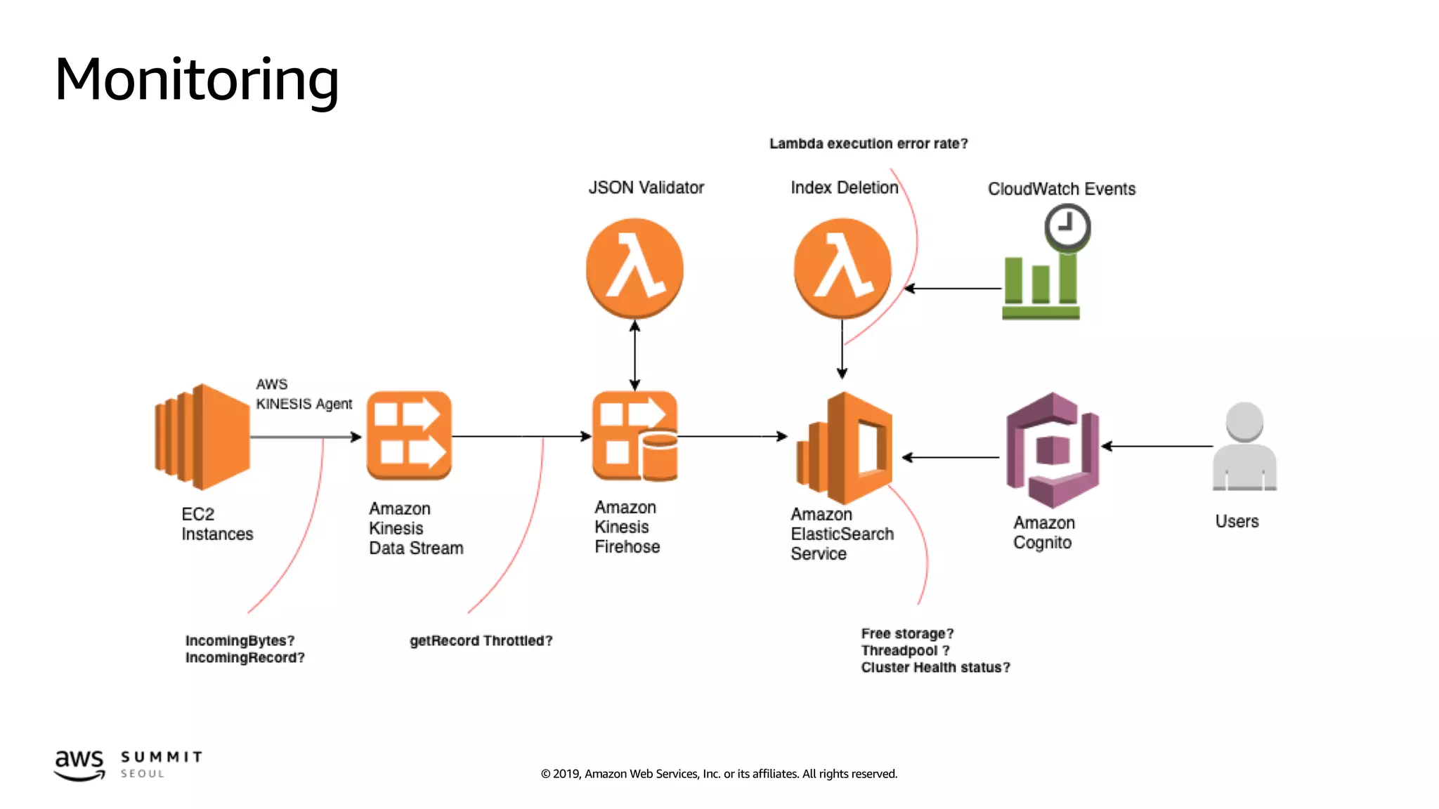 © 2019, Amazon Web Services, Inc. or its affiliates. All rights reserved.
Monitoring
 