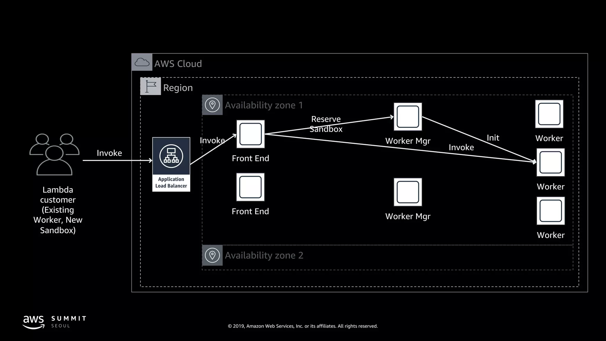 © 2019, Amazon Web Services, Inc. or its affiliates. All rights reserved.
AWS Cloud
Region
Lambda
customer
(Existing
Worker, New
Sandbox)
Availability zone 2
Availability zone 1
Invoke
Front End
Invoke
Front End
Worker Mgr
Worker Mgr
Reserve
Sandbox
Invoke
Worker
Worker
Worker
Init
 