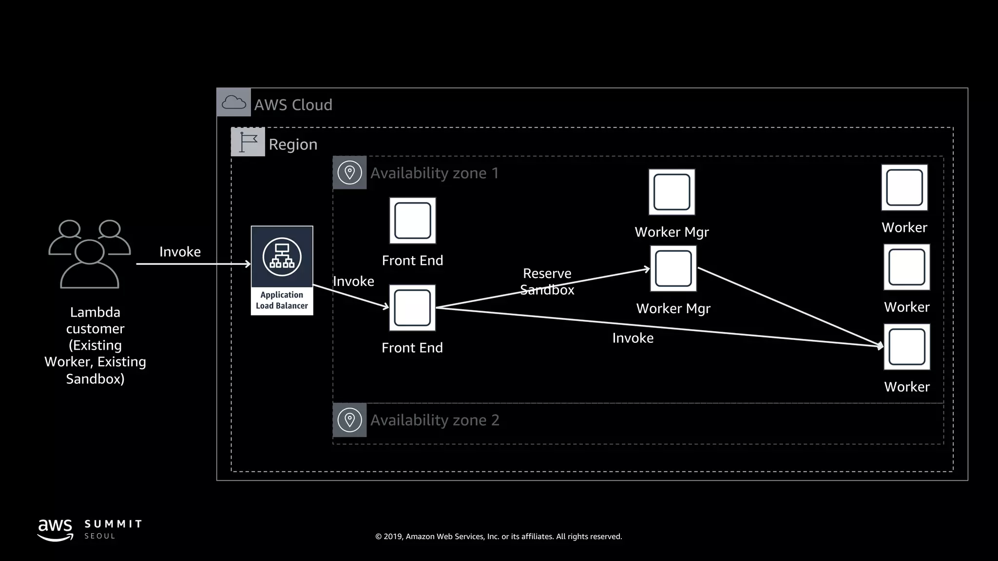 © 2019, Amazon Web Services, Inc. or its affiliates. All rights reserved.
AWS Cloud
Region
Lambda
customer
(Existing
Worker, Existing
Sandbox)
Availability zone 2
Availability zone 1
Invoke
Front End
Invoke
Front End
Worker Mgr
Worker Mgr
Reserve
Sandbox
Invoke
Worker
Worker
Worker
 