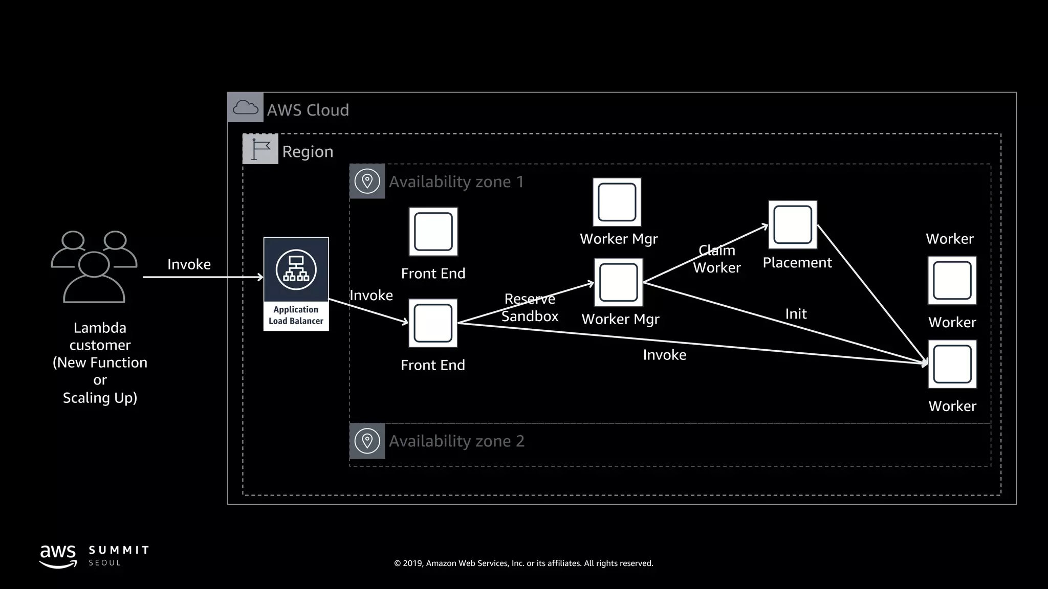 © 2019, Amazon Web Services, Inc. or its affiliates. All rights reserved.
AWS Cloud
Region
Lambda
customer
(New Function
or
Scaling Up)
Availability zone 2
Availability zone 1
Invoke
Front End
Invoke
Front End
Worker Mgr
Worker Mgr
Reserve
Sandbox
Invoke
Init
Placement
Claim
Worker
Worker
Worker
Worker
 