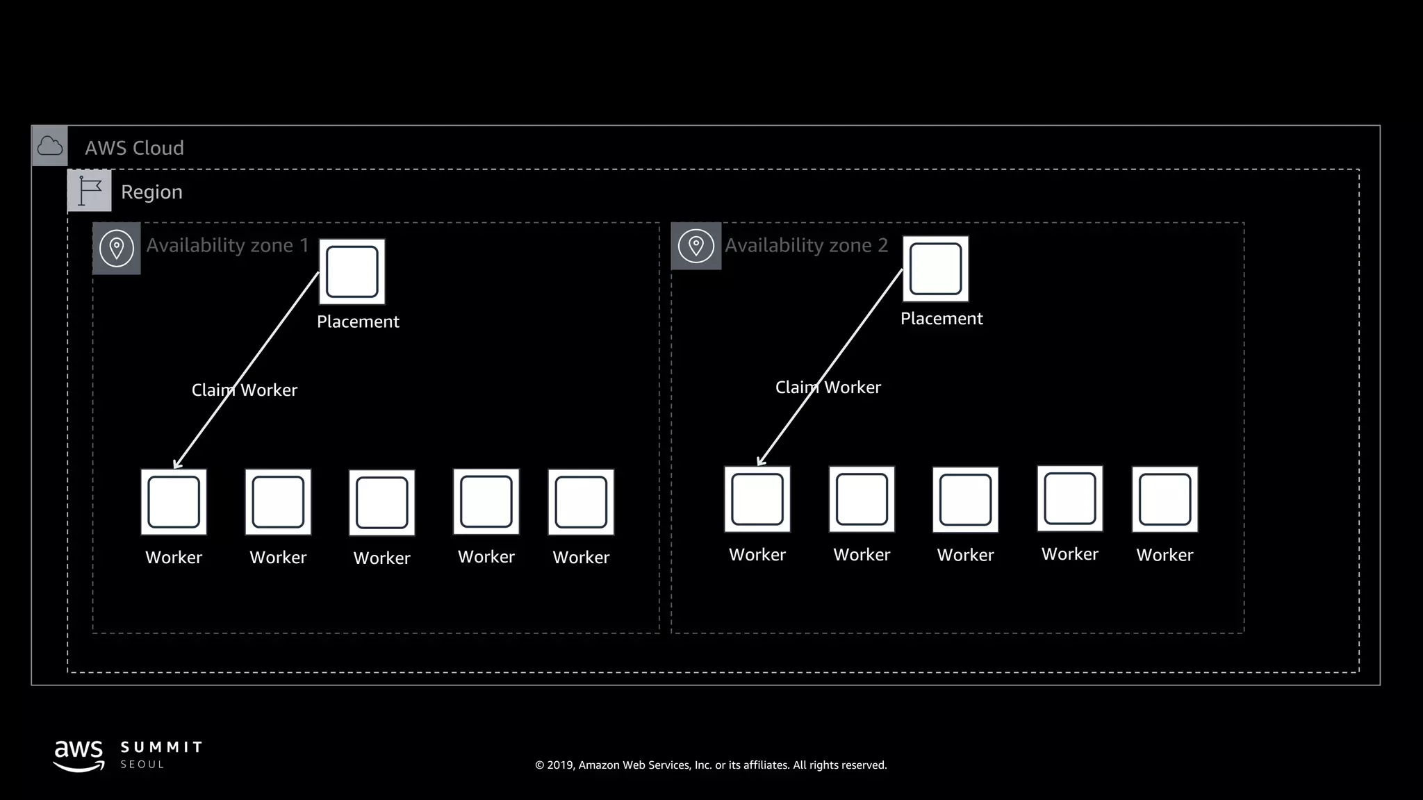 © 2019, Amazon Web Services, Inc. or its affiliates. All rights reserved.
AWS Cloud
Region
Availability zone 2Availability zone 1
Placement
Claim Worker
Worker Worker Worker Worker Worker
Placement
Claim Worker
Worker Worker Worker Worker Worker
 