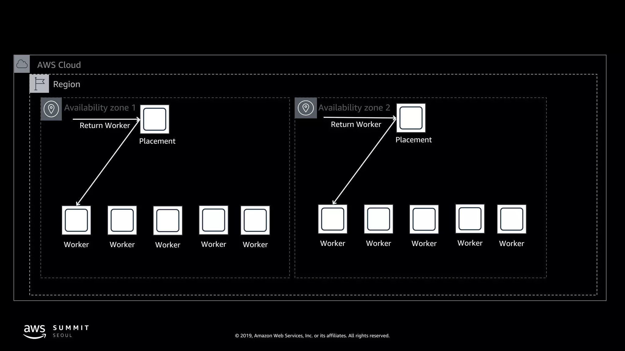 © 2019, Amazon Web Services, Inc. or its affiliates. All rights reserved.
AWS Cloud
Region
Availability zone 2Availability zone 1
Placement
Return Worker
Worker Worker Worker Worker Worker
Placement
Return Worker
Worker Worker Worker Worker Worker
 