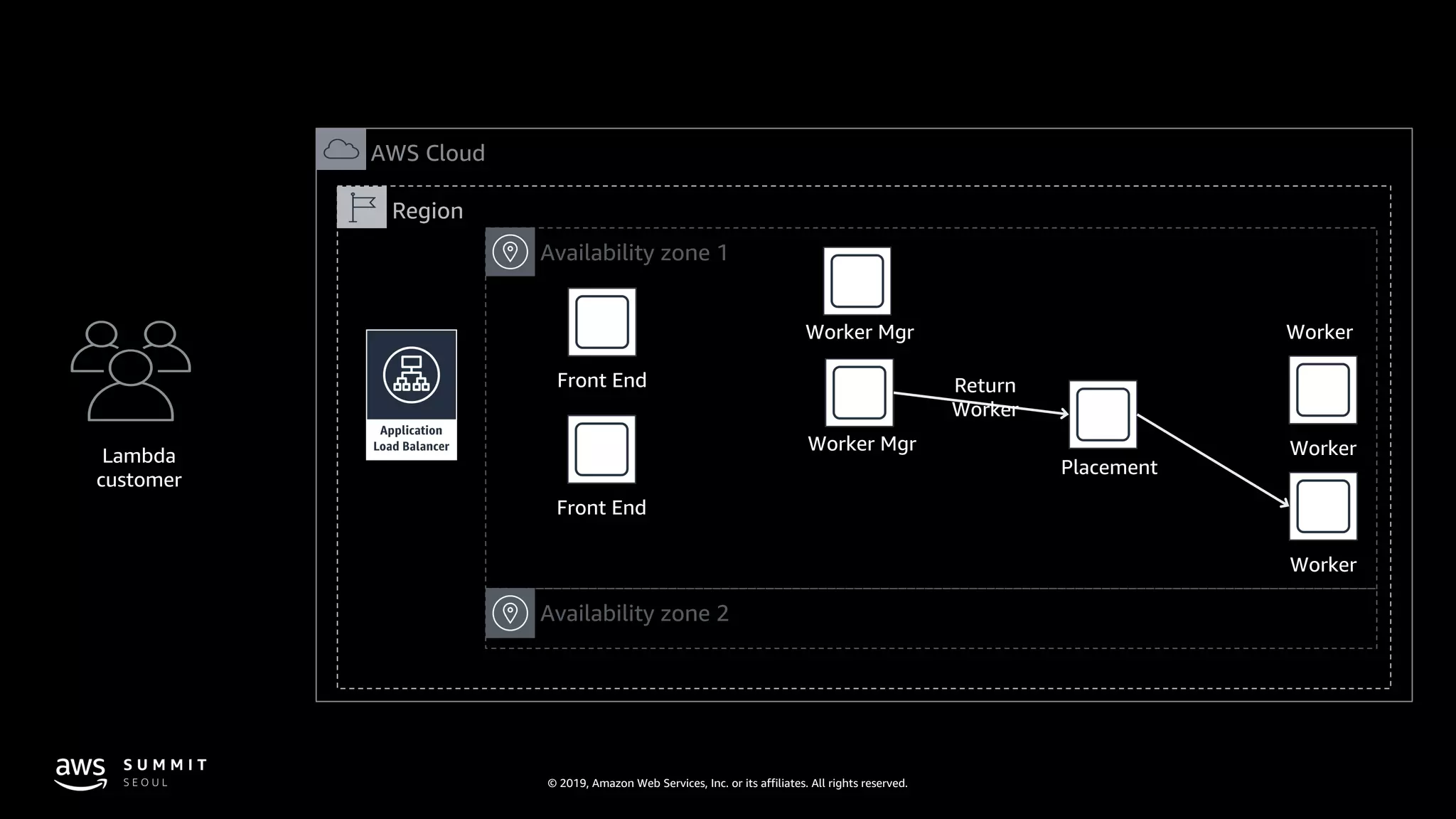 © 2019, Amazon Web Services, Inc. or its affiliates. All rights reserved.
AWS Cloud
Region
Lambda
customer
Availability zone 2
Availability zone 1
Front End
Front End
Worker Mgr
Worker Mgr
Placement
Return
Worker
Worker
Worker
Worker
 